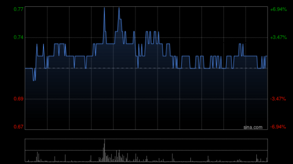 弘大速配 瑞安房地产午前涨逾3% 拟增加对基金出资以进行股权转让