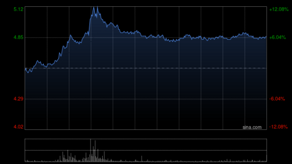 鼎金投资 阿里健康午前上涨7% 近日宣布与诺和诺德达成战略合作
