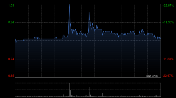 升富策略 龙光集团盘中飙升22% 报道称龙光集团近期优化境内债重组方案