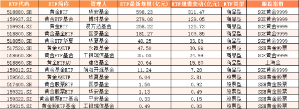 富邦优配 2025上半年黄金ETF盘点：华安黄金ETF“一骑绝尘”，博时易方达新增规模均超120亿