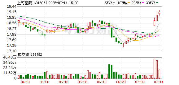 神机策 上海医药集团股份有限公司关于控股股东增持计划实施完毕暨增持股份结果公告