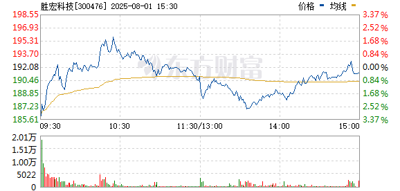 智慧优配 PCB板块持续走强 胜宏科技涨超10%