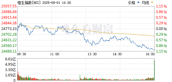 红牛策略 恒指盘中涨超1%