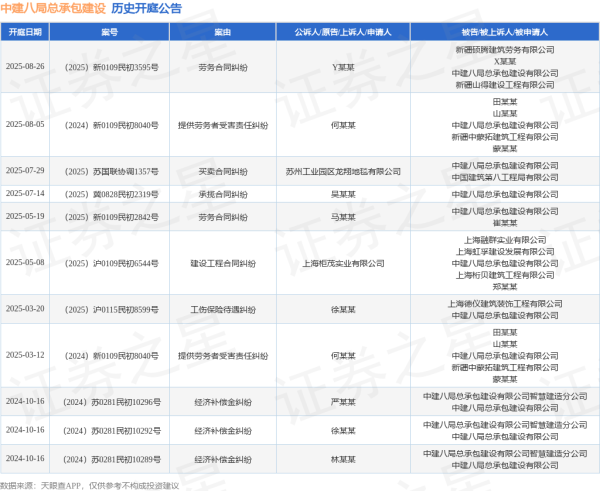 弘利配资 中建八局总承包建设作为被告/被上诉人的1起涉及提供劳务者受害责任纠纷的诉讼将于2025年8月5日开庭