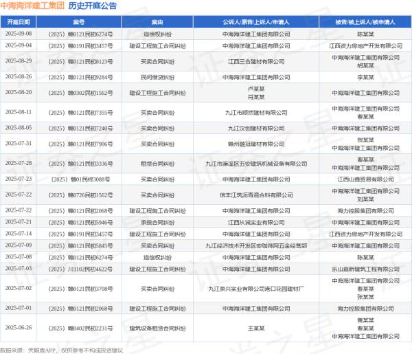 保宇配资 中海海洋建工集团作为被告/被上诉人的1起涉及买卖合同纠纷的诉讼将于2025年8月5日开庭