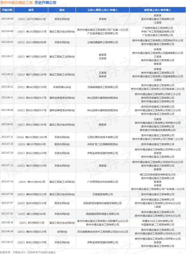 鼎东策略 贵州中通达建设工程作为被告/被上诉人的1起涉及建设工程分包合同纠纷的诉讼将于2025年8月5日开庭