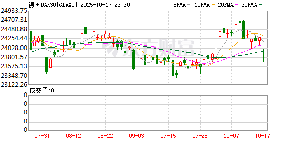 乐盈配资 欧股开盘普遍高开 德国DAX指数涨1.76%